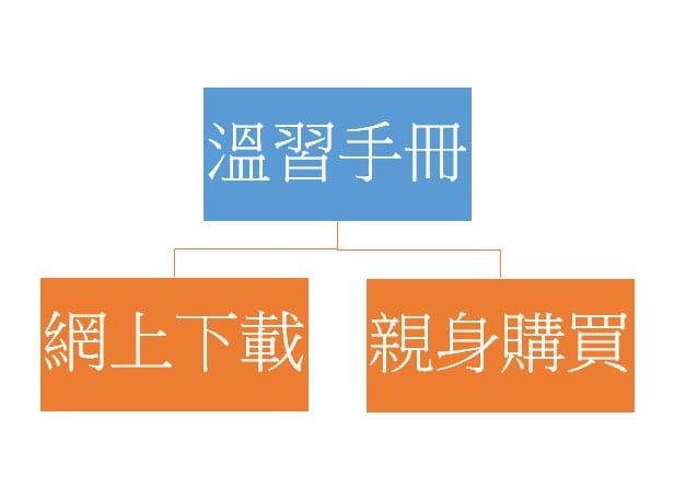這裡說明下載或取得香港證券及投資學會HKSI 溫習手冊的兩種方法，分別是網上下載和親身購買。