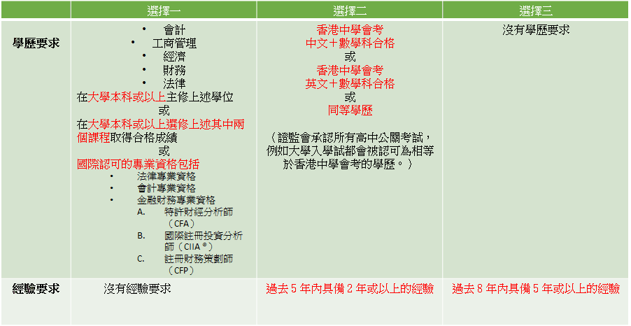 A graph showing three conditions that someone can be exempted from the HKSI LE Papers 7-12