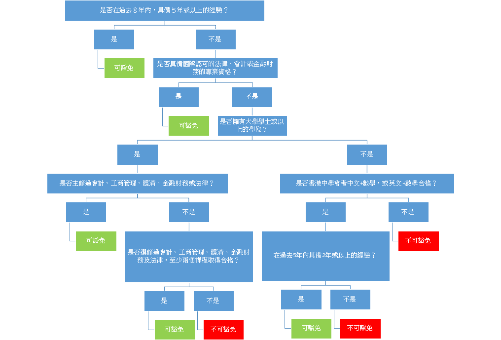 A flowchart showing conditions where one must comply with in order to waive the HKSI LE Papers 7, 8, 9, 10, 11, 12